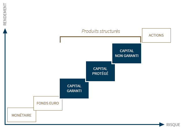 Les produits structurés - Cabinet de conseil en gestion de patrimoine