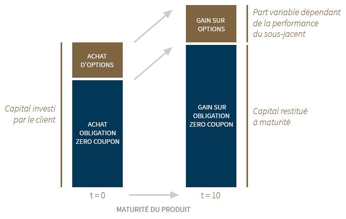 Les produits structurés - Cabinet de conseil en gestion de patrimoine