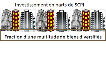 Comparatif des différents types de SCPI - PCA cabinet de conseil en gestion de patrimoine